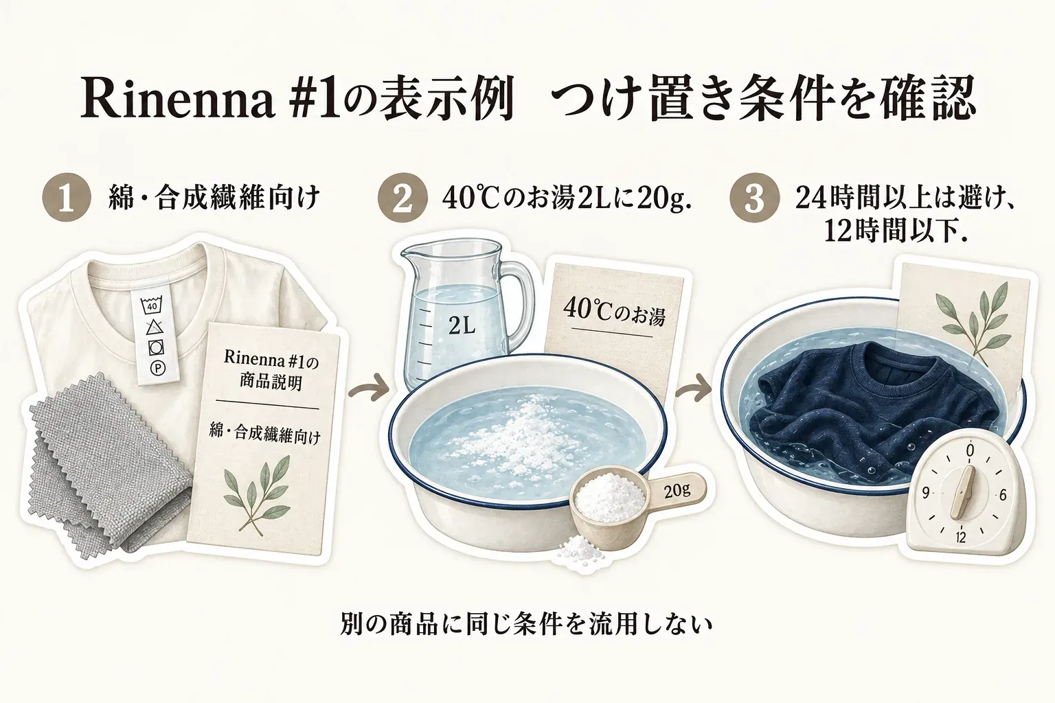 Rinenna #1の商品表示例として、つけ置き条件を確認する図。綿・合成繊維向けであること、40℃のお湯2Lに20gを溶かすこと、24時間以上は避けて12時間以下にすること、別の商品へ同じ条件を流用しないことを示している。