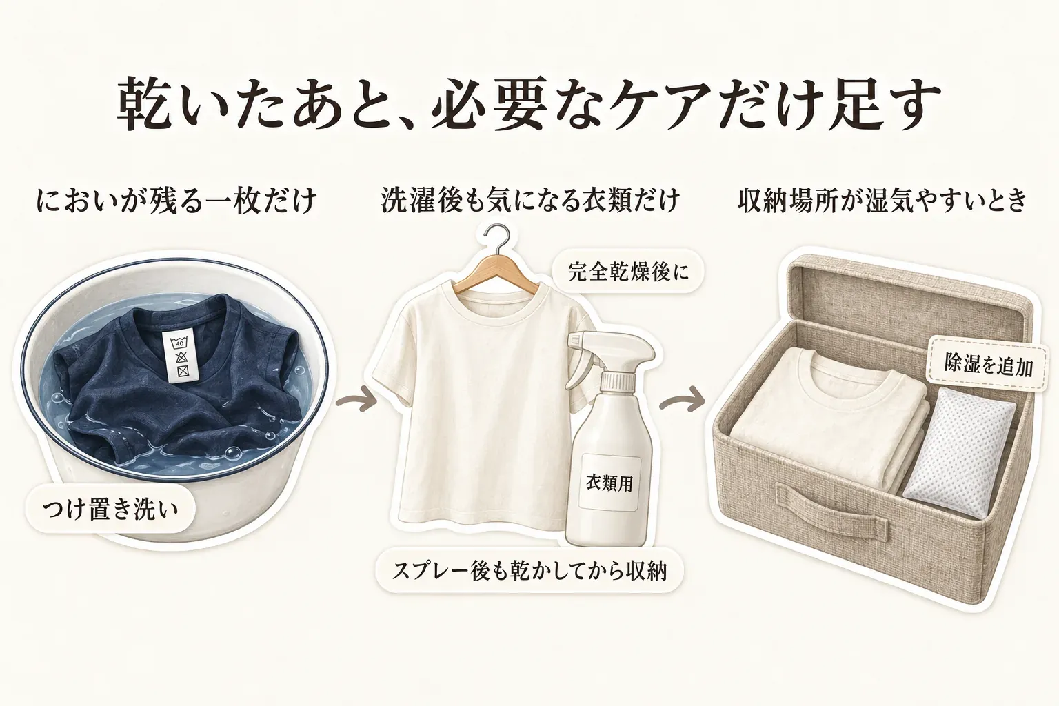完全に乾いたあとに必要なケアだけを足す流れを示す図。においが残る一枚だけはつけ置き洗い、洗濯後も気になる衣類だけは完全乾燥後に衣類用消臭剤を使い、収納場所が湿気やすいときは除湿を追加して、スプレー後も乾かしてから収納することを示している。