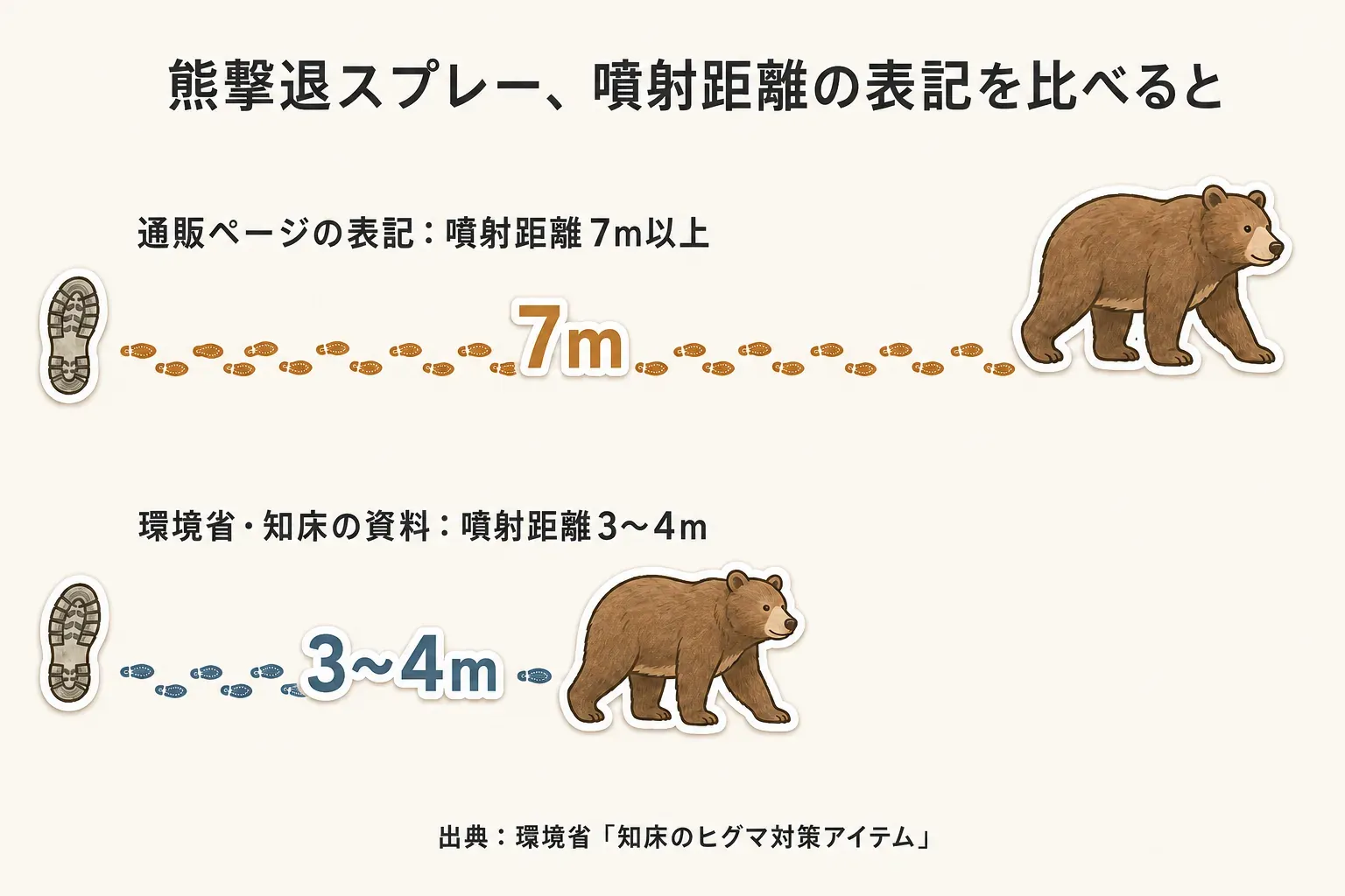 消臭スプレーを使う場所の分け方を示す図。車内ではシートやフロアマット、衣類では帰宅後の上着、玄関では靴・靴箱・玄関マットを対象にし、それぞれ使用表示と素材の注意を確認する流れを示している。