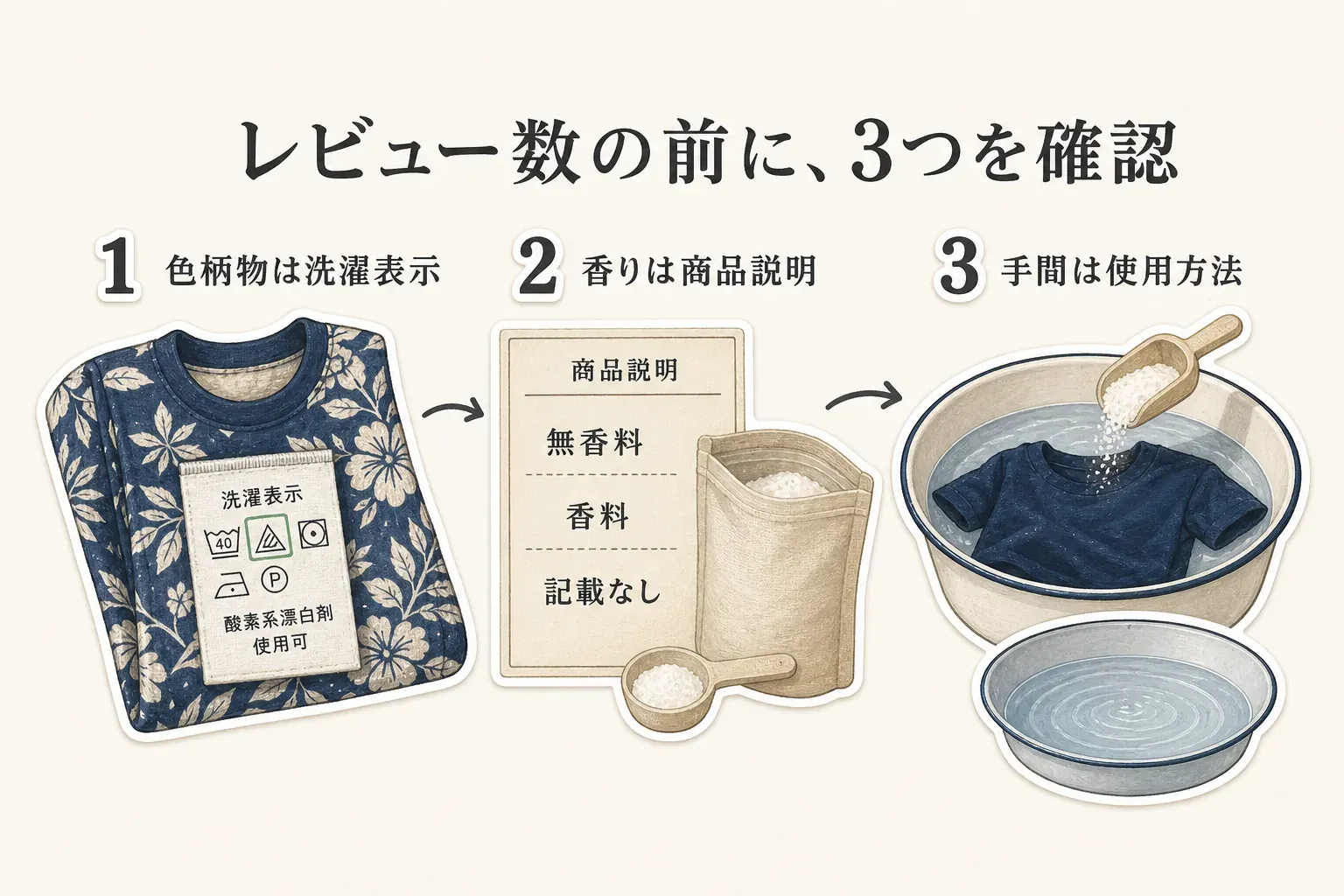 レビュー数の前に確認する3点を示す図。色柄物は衣類の洗濯表示で酸素系漂白剤が使えるかを確認し、香りは商品説明の無香料・香料・記載なしを確認し、手間は粉末を溶かす・つけ置き・すすぎなど各商品の使用方法を確認する流れを、Tシャツ、商品説明、つけ置き容器のイラストで説明している。