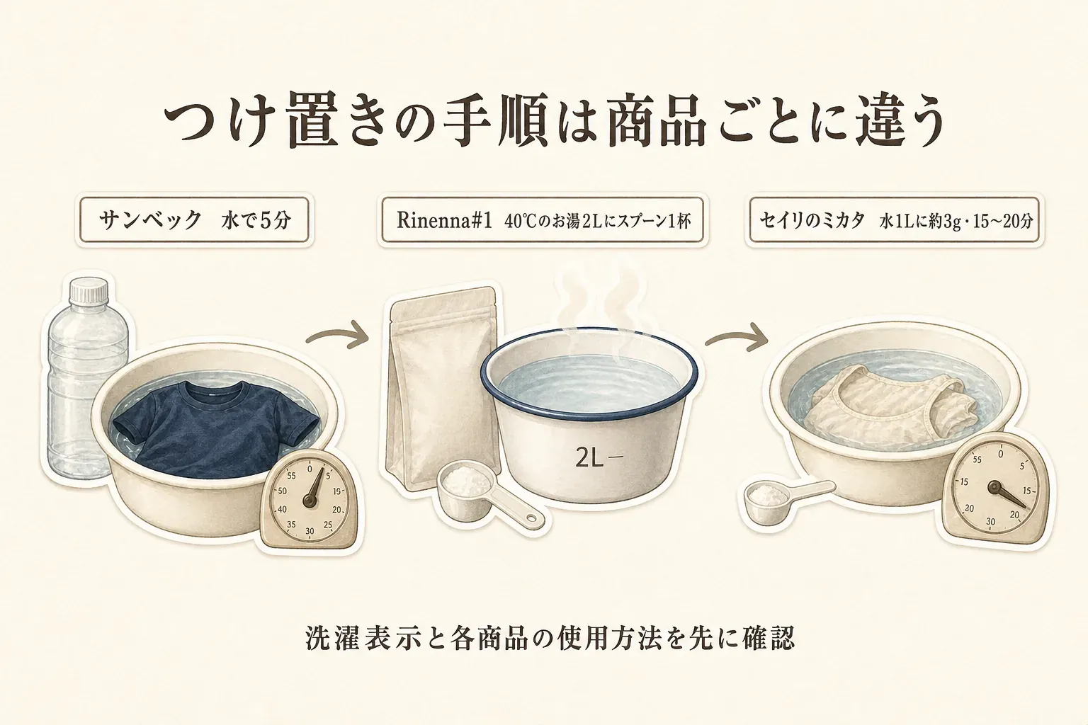 つけ置きの手順が商品ごとに異なることを示す図。サンベックは水で5分、Rinenna#1は40℃のお湯2Lにスプーン1杯、セイリのミカタは水1Lに約3gで15〜20分という商品説明の使用方法を、洗剤・つけ置き容器・計量スプーン・時計のイラストで比較し、洗濯表示と各商品の使用方法を先に確認するよう案内している。