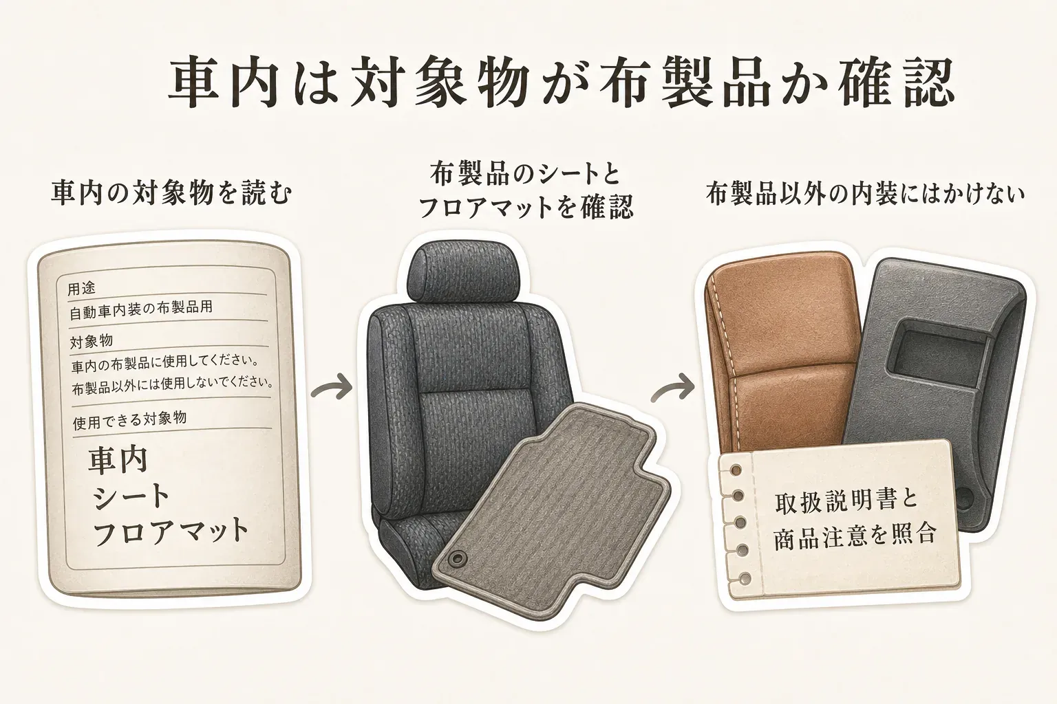 車内用消臭スプレーの対象が布製品かを確認する図。車内・シート・フロアマットを用途表示で確認し、布製のシートとフロアマットに使い、革・合成皮革やダッシュボードなど布製品以外の内装にはかけず、取扱説明書と商品注意を照合することをイラストで説明している。