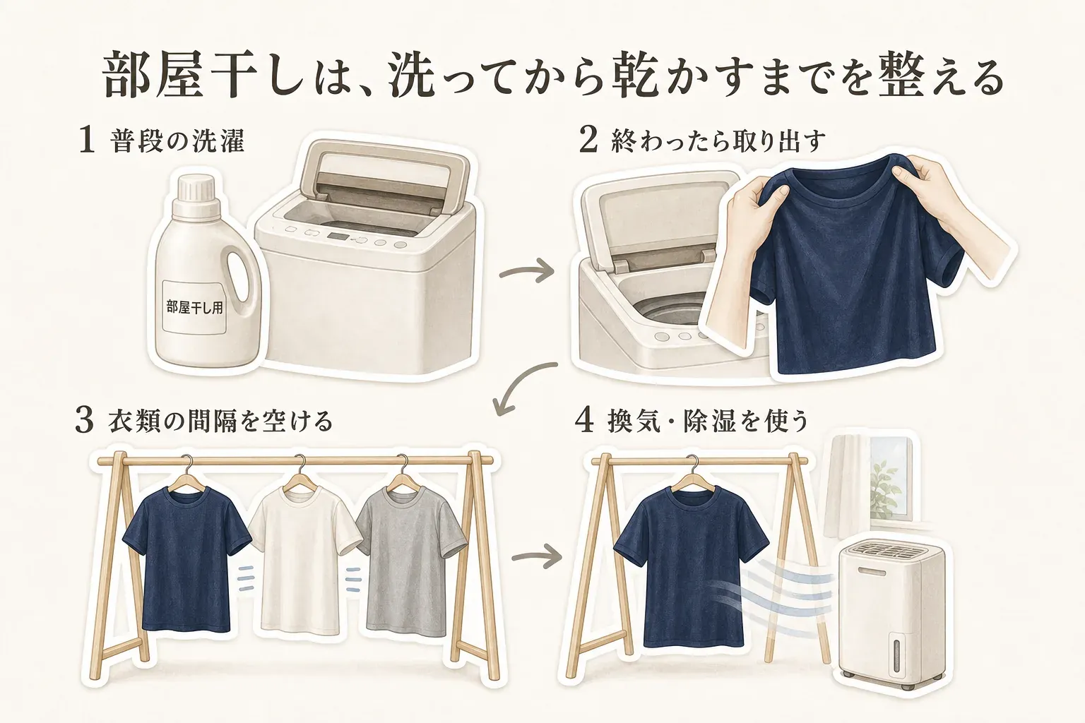 部屋干しを洗ってから乾かすまで整える4段階の図。1は部屋干し用洗剤を使った普段の洗濯、2は洗い終わった衣類をすぐ取り出す、3は衣類の間隔を空けて干す、4は換気と除湿を使う流れを、洗濯機、Tシャツ、物干し、除湿機のイラストで示している。