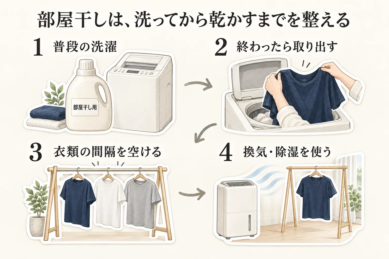 部屋干しを洗ってから乾かすまで整える4段階の図。部屋干し用洗剤で普段の洗濯をし、洗い終わった衣類を取り出し、衣類の間隔を空けて干し、換気・除湿を使う流れを洗濯機、Tシャツ、物干し、除湿機のイラストで示している。