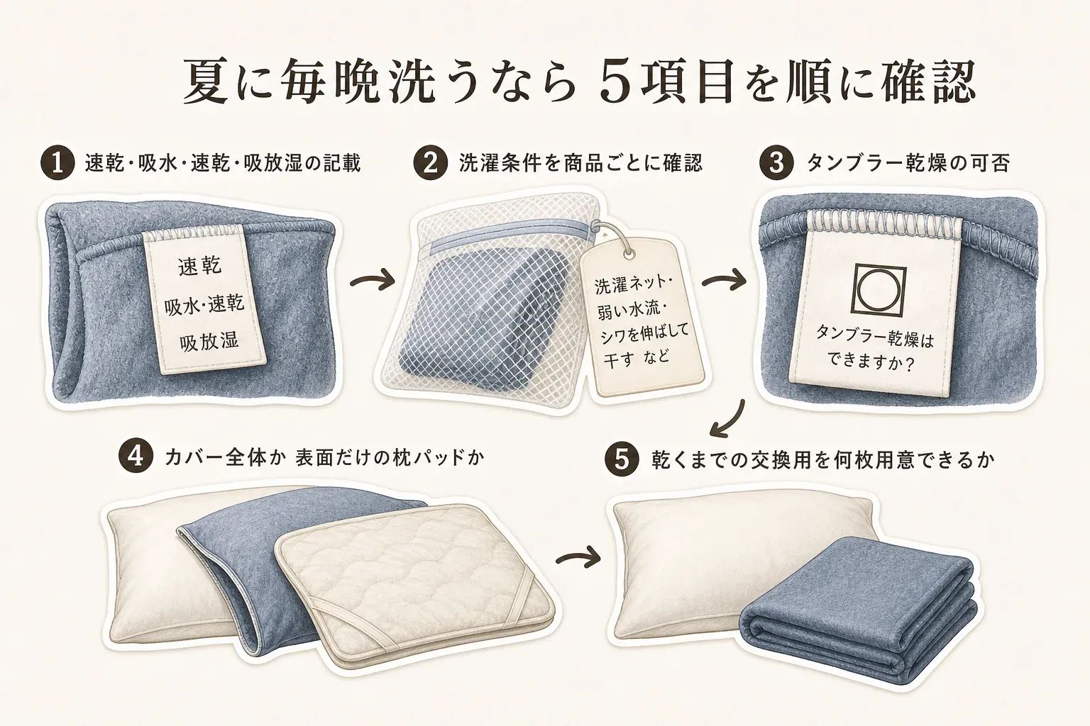 夏に枕カバーを洗うときの確認項目を示す図。速乾・吸水速乾・吸放湿の表示、洗濯ネットや弱い水流などの洗濯条件、タンブラー乾燥の可否、カバーか枕パッドか、乾くまでの交換用の枚数を順に確認する。