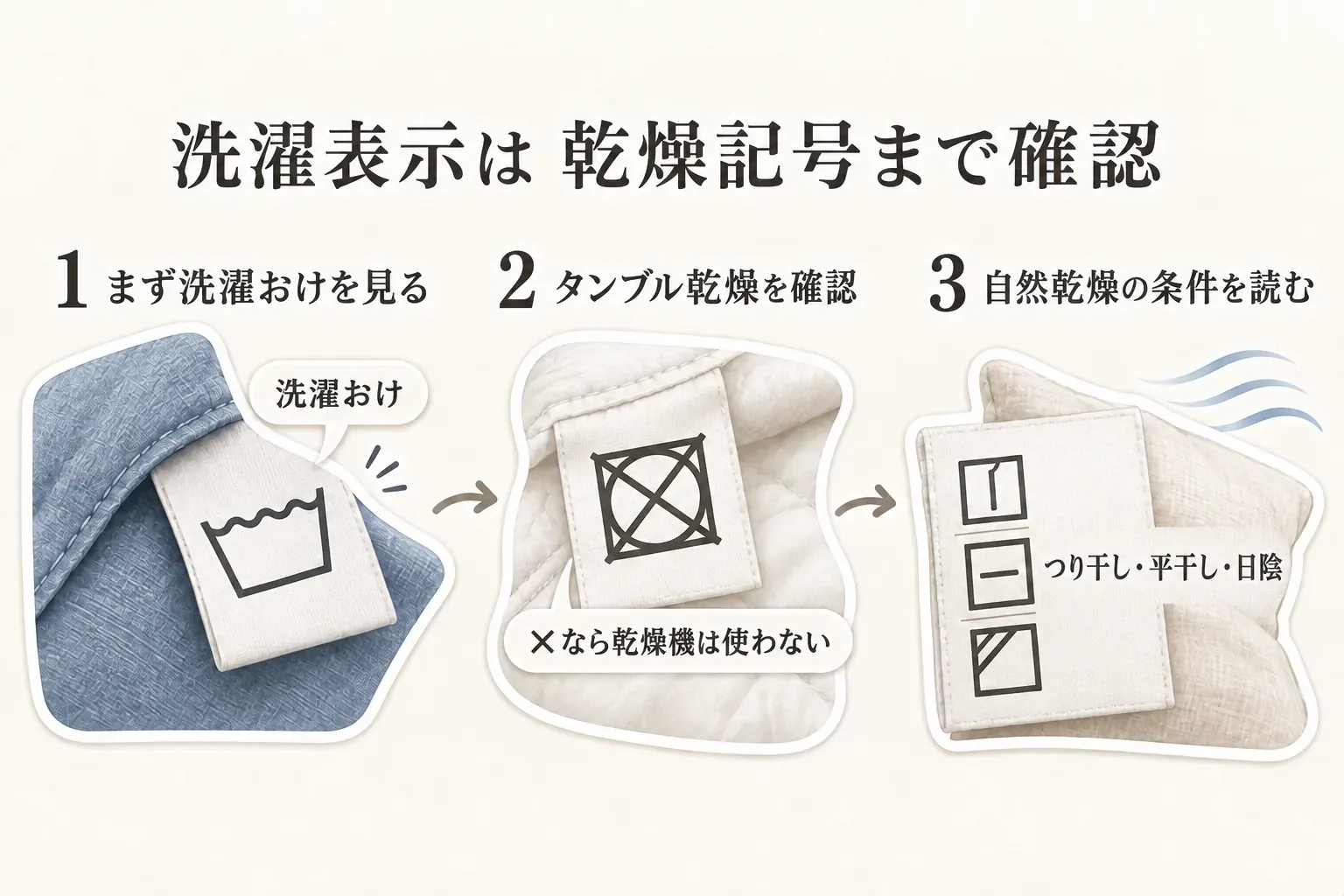 洗濯表示を確認する順番を示す図。洗濯おけ、漂白、乾燥、アイロン、クリーニングの5つの基本記号と、乾燥ではタンブル乾燥不可、つり干し、平干し、日陰干しなどの記号を確認することを示している。出典：消費者庁「洗濯表示」。