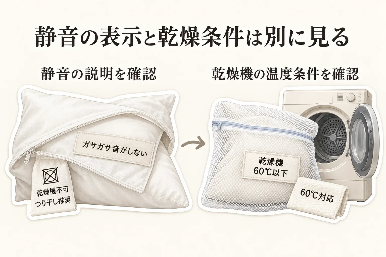 静音の表示と乾燥条件を別に確認する図。静音の説明として「ガサガサ音がしない」、乾燥条件として乾燥機不可・つり干し推奨、乾燥機60℃以下、60℃対応の例を示している。