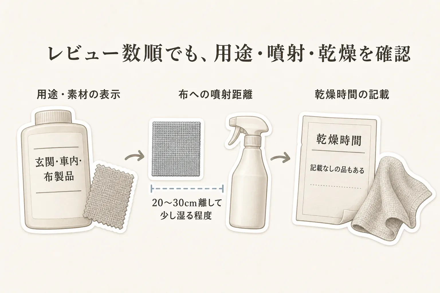 レビュー数順でも用途・素材、布への噴射距離、乾燥時間を確認する図。玄関・車内・布製品と書かれたボトルと布見本、20〜30cm離して少し湿る程度と示すスプレー、乾燥時間の記載がない商品もあることを表すカードと乾いた布を並べている。